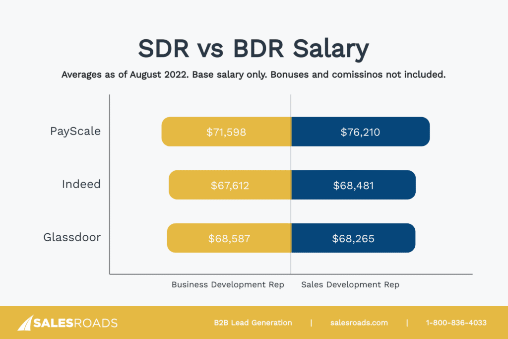 SDR and BDR Salary