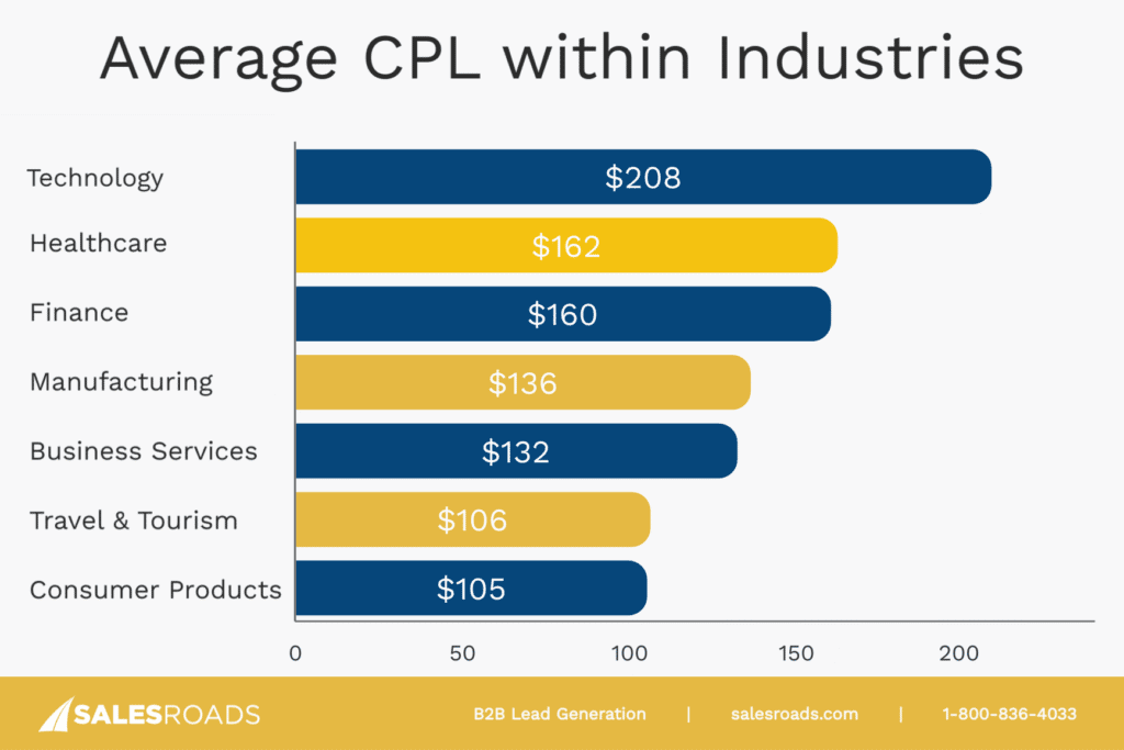 Average CPL within industries