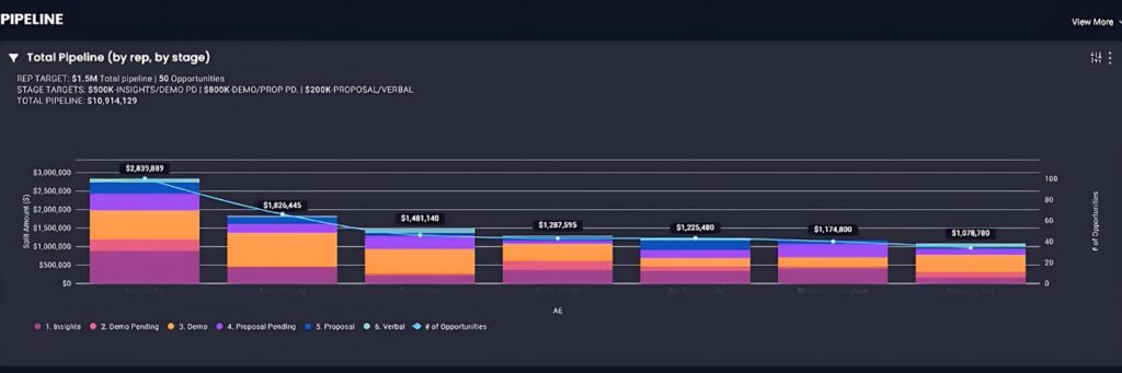 Total pipeline (by rep, by stage)