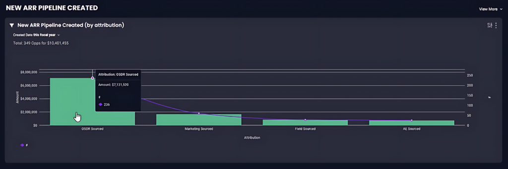 New ARR pipeline created by AchieveIt