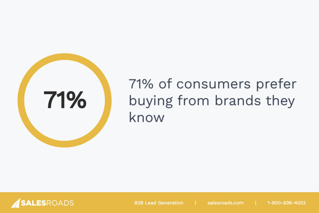 Article image: 71% of customers prefer buying from brands they know.
