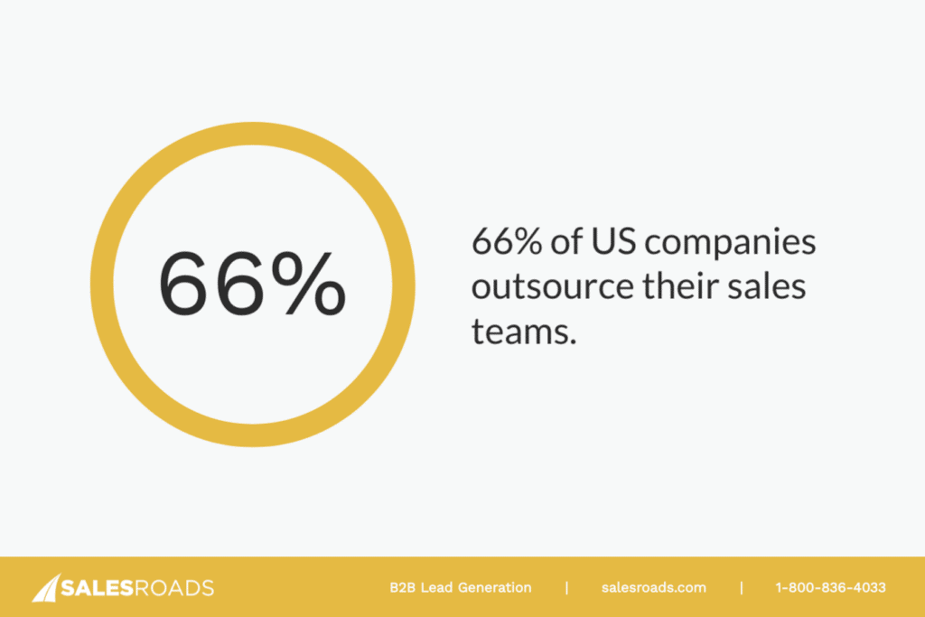 Blog Image: According to Zippia, a notable 66% of U.S. companies choose to outsource their lead generation.