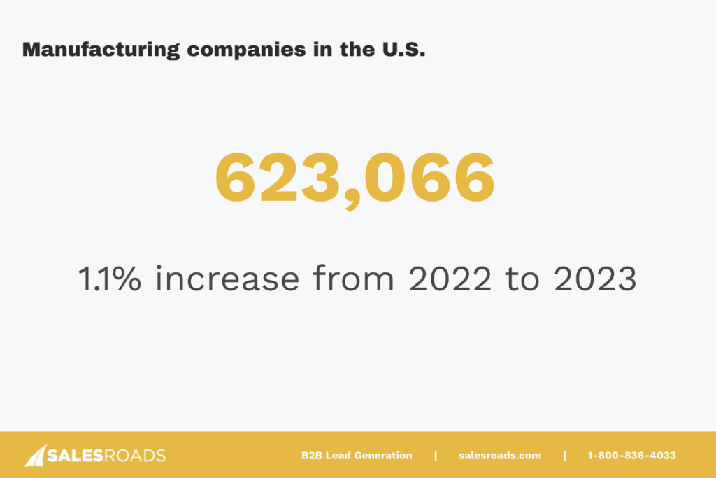 As of 2023, the United States is home to 623,066 manufacturing businesses, marking a 1.1% rise from the previous year.