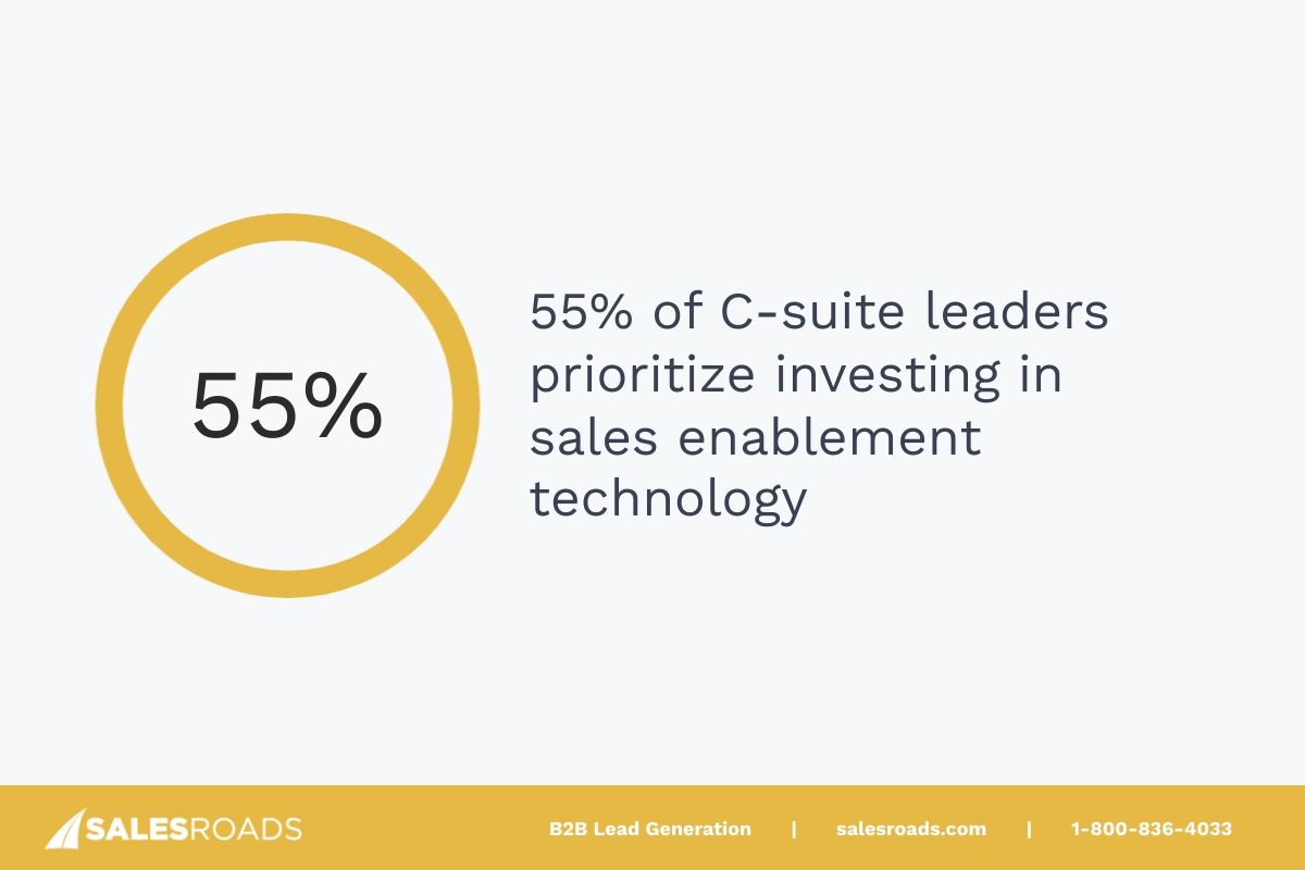 sales enablement technology is a priority investment for 55% of C-suite leaders