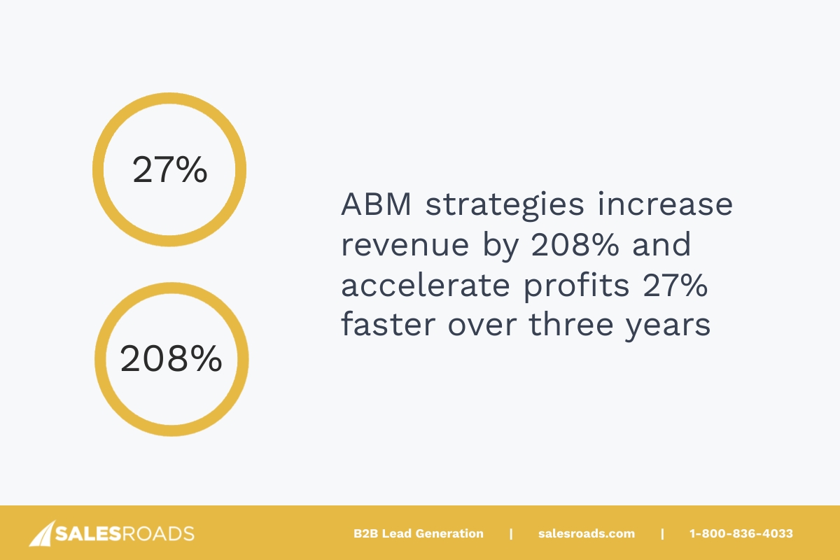 Companies with aligned ABM strategies see a 208% increase in business revenue and profits, 27% more quickly over three years