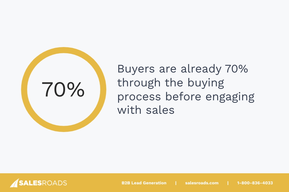 buyers are already 70% through the buying process before engaging with sales.