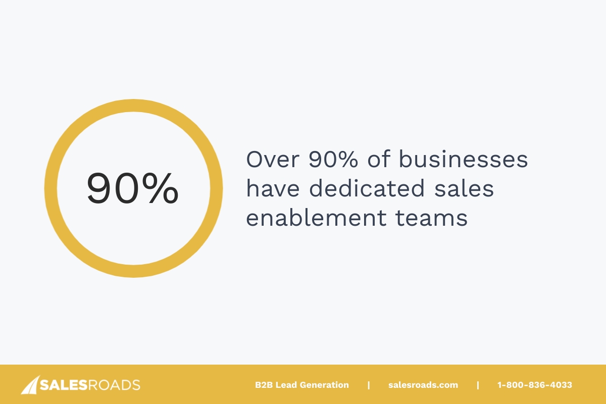 And over 90% of businesses now have a dedicated team or program for sales enablement