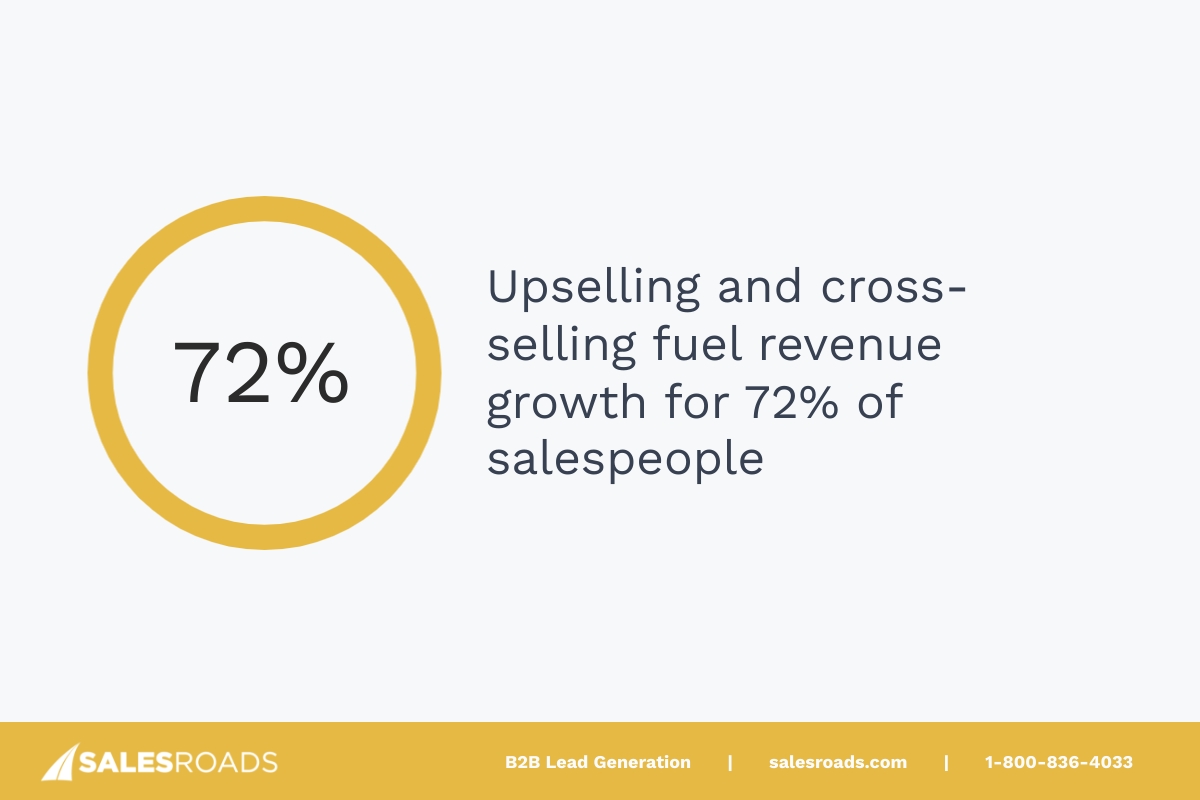 72% of salespeople saw their revenue grow because of upselling and cross-selling
