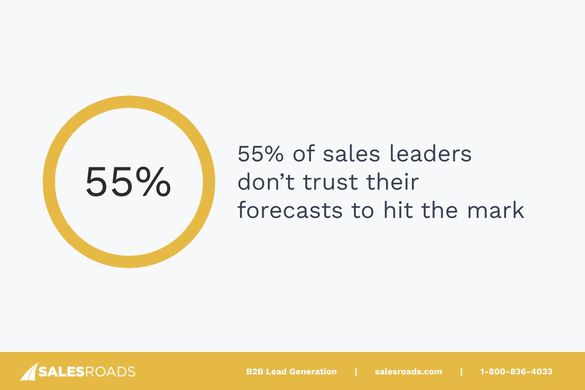 more than half of sales leaders—55%—report low confidence in the accuracy of their forecasts
