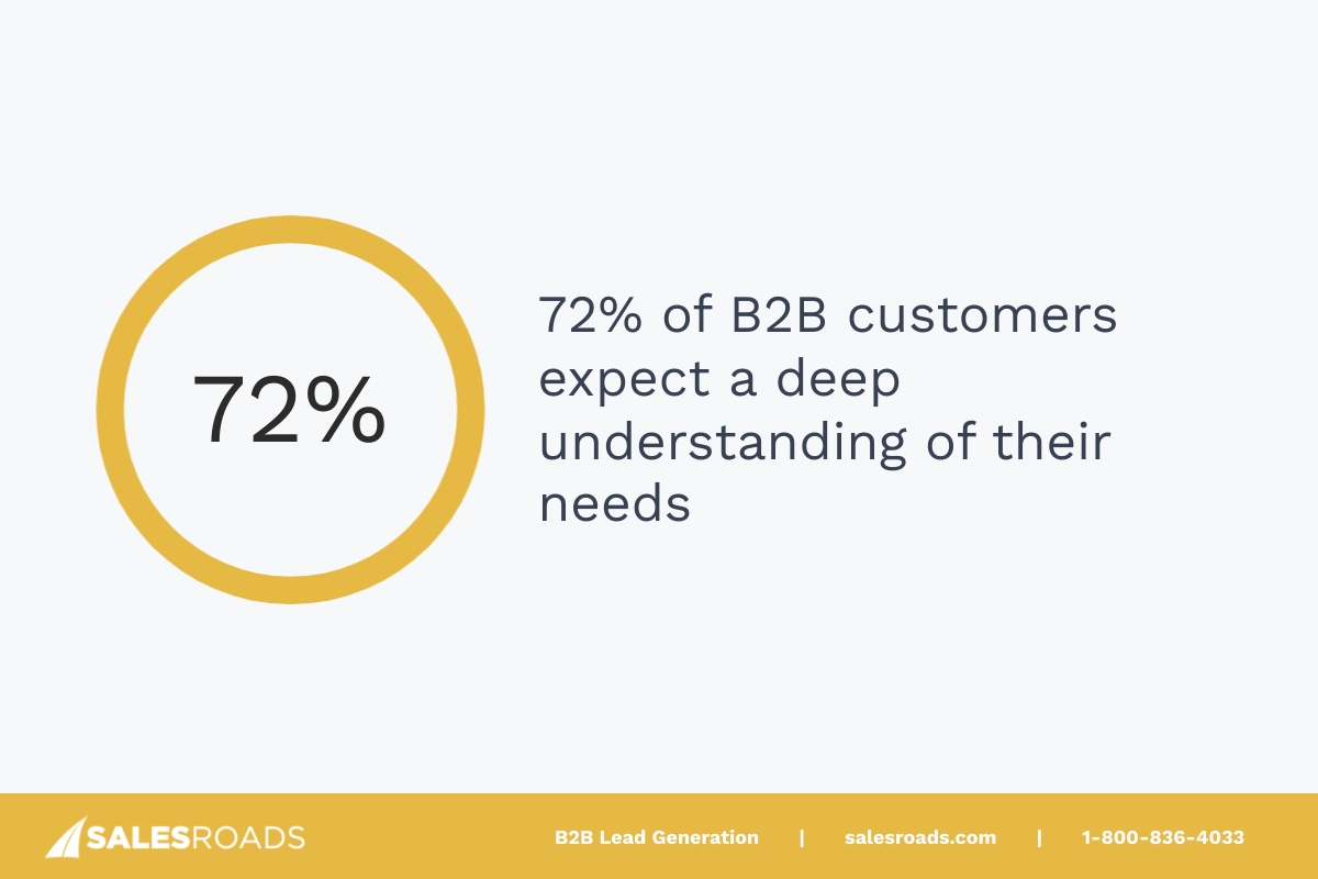 72% of B2B customers expect a deep understanding of their needs before engaging with a sales rep.