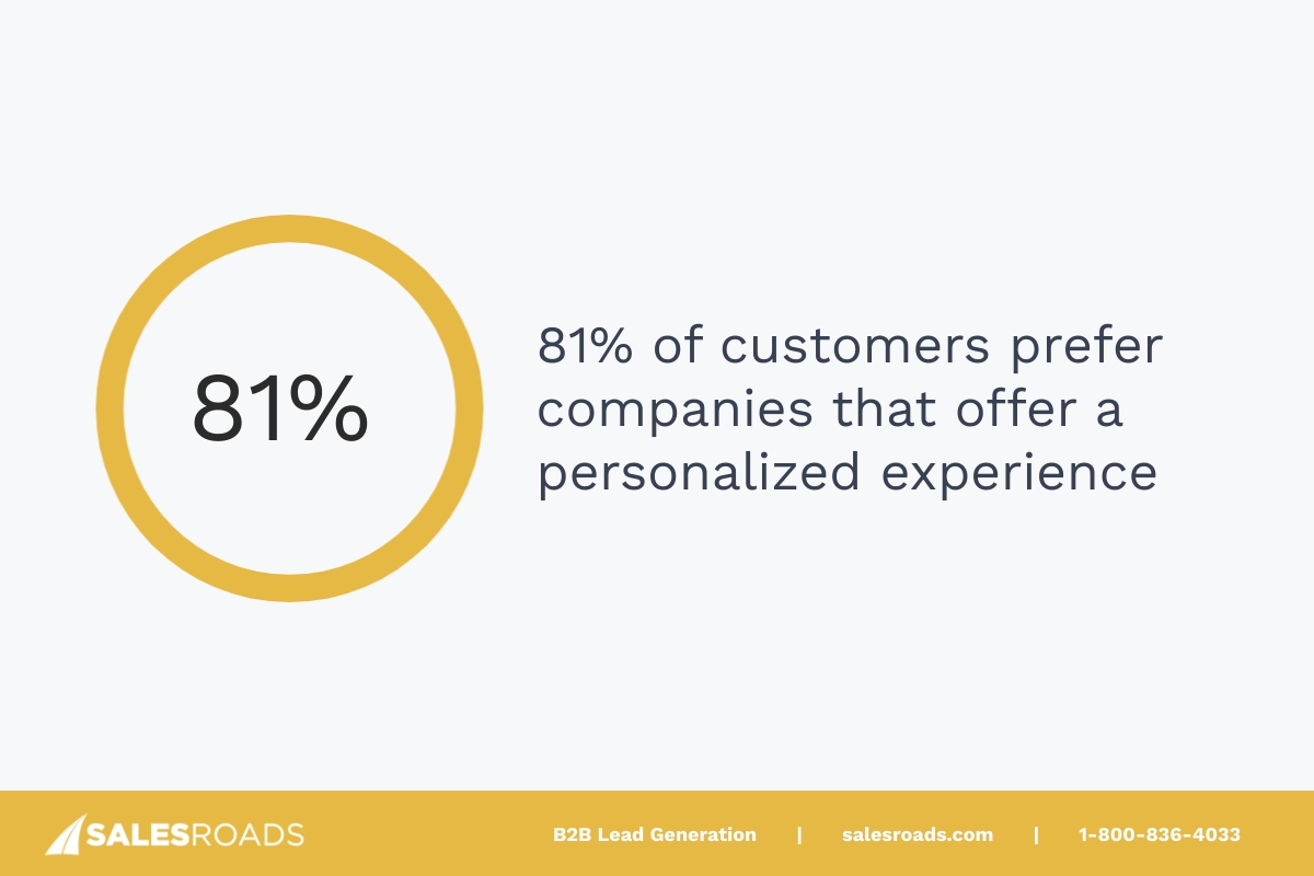 81% of customers prefer companies that offer a personalized experience, something only possible when you have rich, research-backed insights.