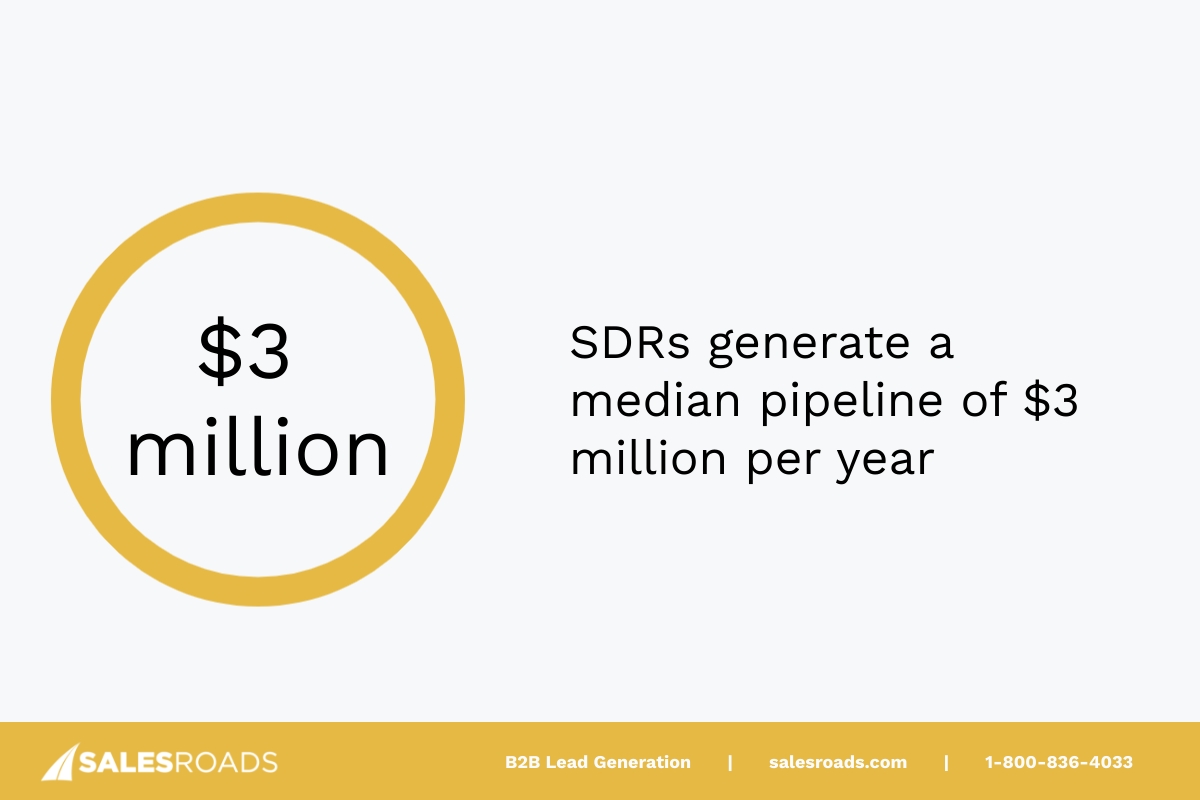 Bridge Group research shows SDRs generate a median pipeline of $3 million per year, typically supporting 2.6 Account Executives each.