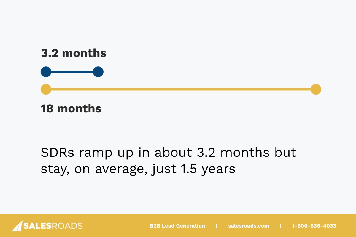 SDRs ramp up in about 3.2 months but stay, on average, just 1.5 years.