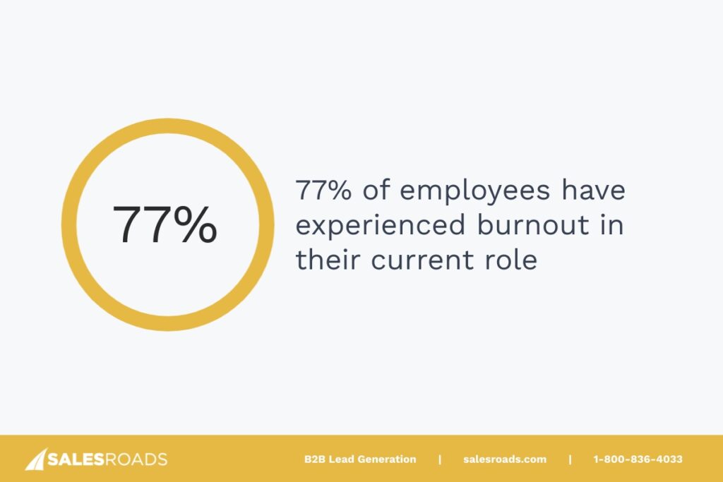 77% of employees have experienced burnout in their current role.