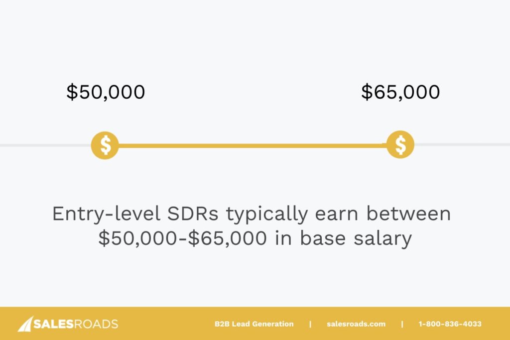 Entry-level SDRs typically earn between $50,000-$65,000 in base salary.
