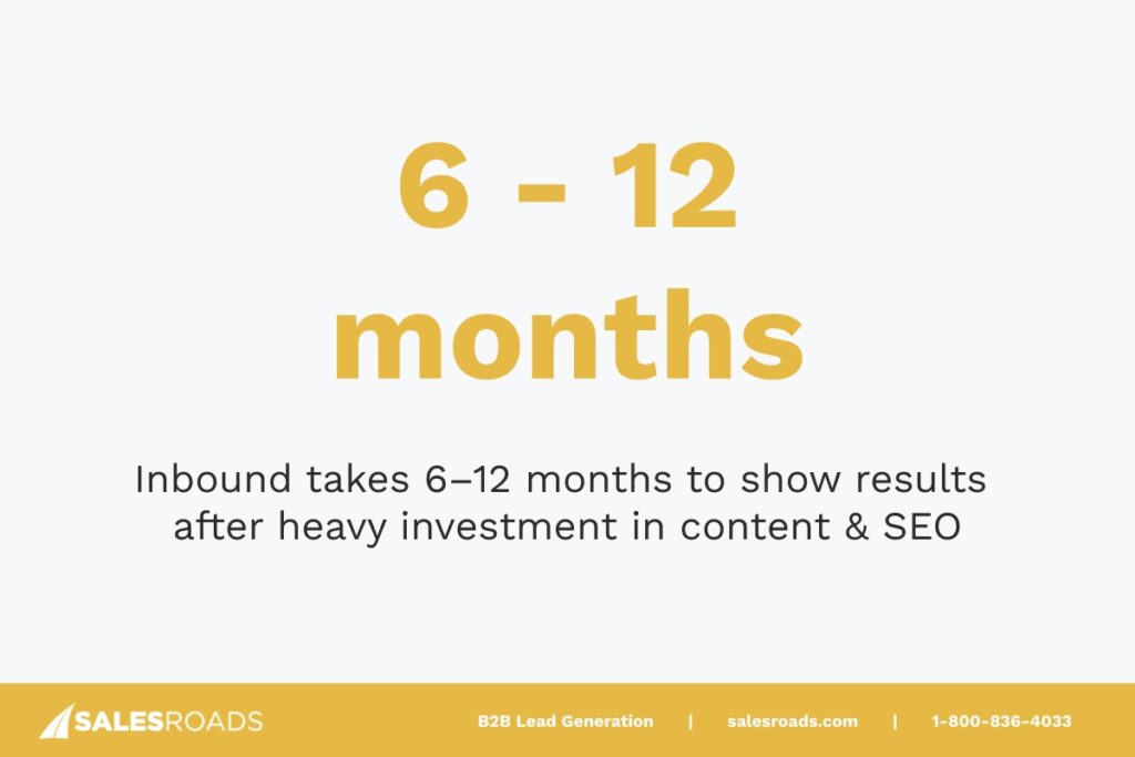 Inbound requires significant upfront investment in content creation and SEO, and results often take 6–12 months to materialize.
