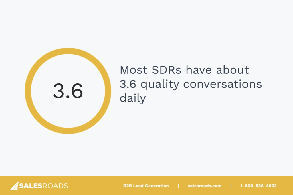 Most SDRs have about 3.6 quality conversations (connects) daily.