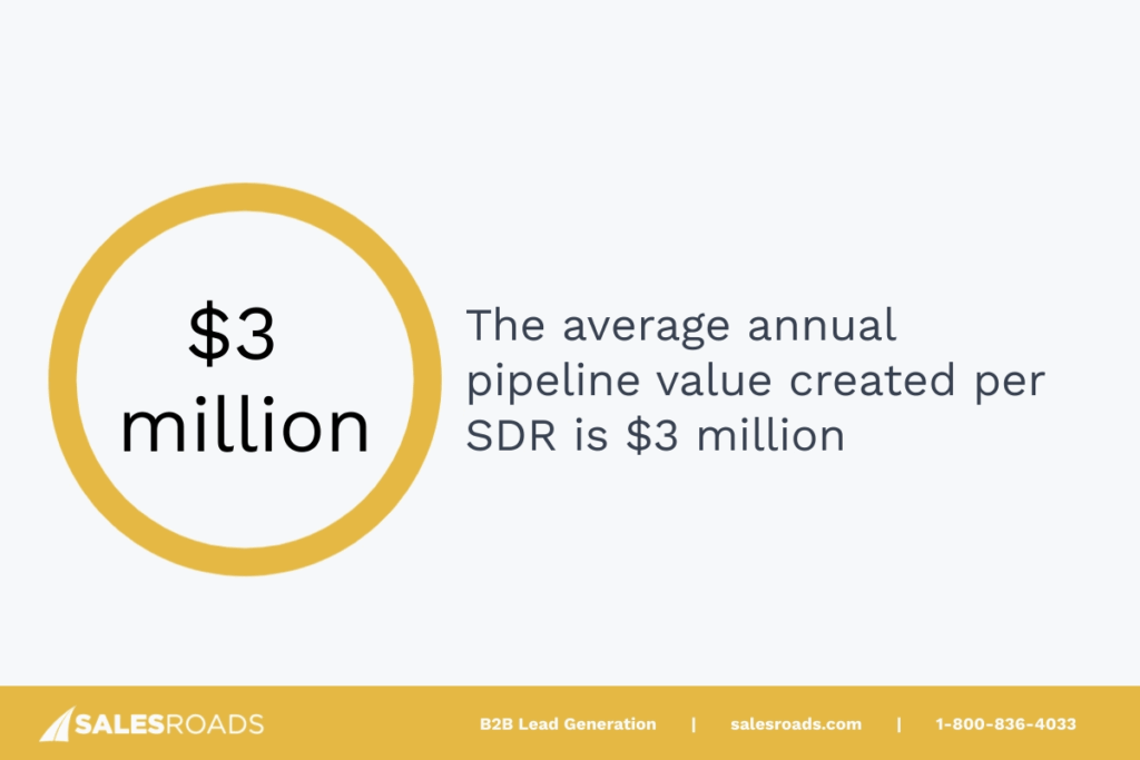 The average annual pipeline value created per SDR is $3 million, making their performance crucial to overall revenue success.