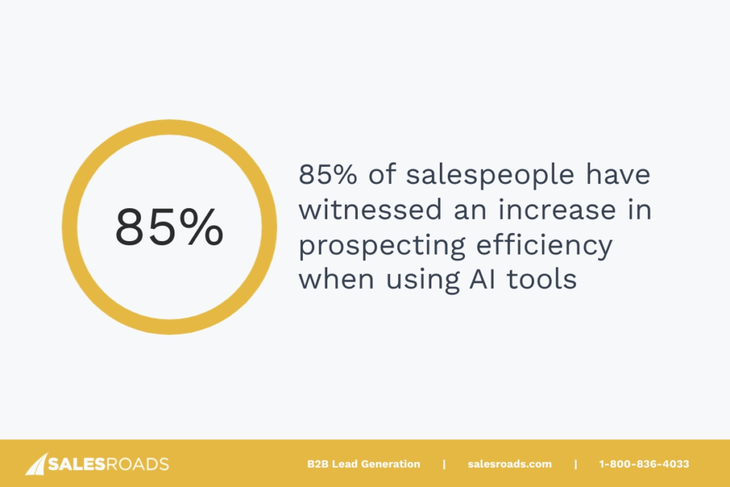 85% of salespeople have witnessed an increase in prospecting efficiency when using AI tools.