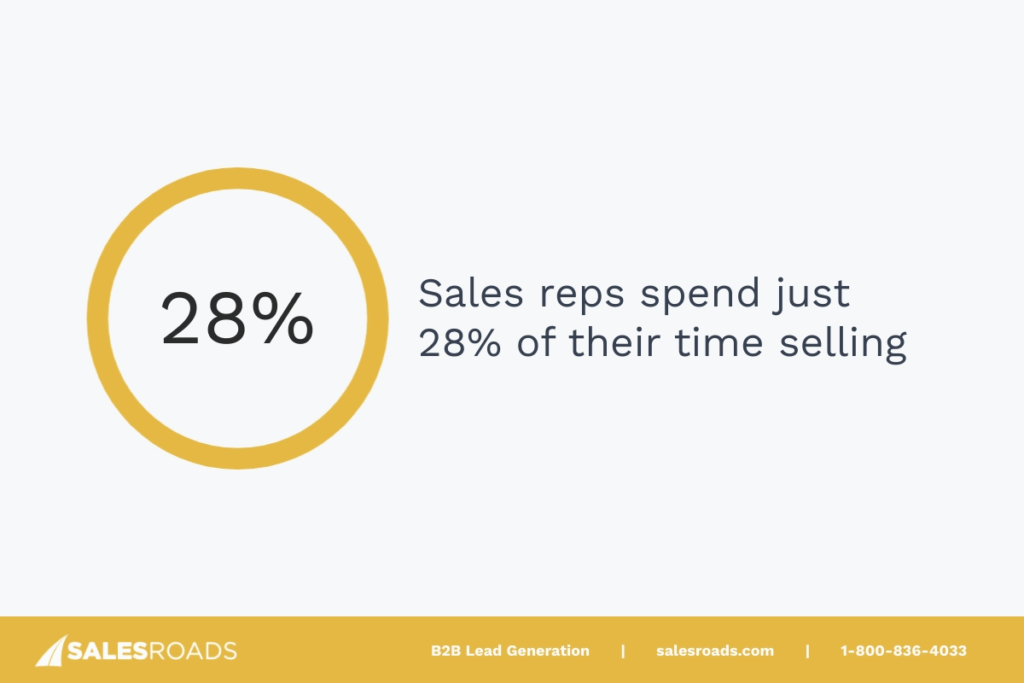 Sales reps spend only 28% of their time actually selling, with the rest of their day bogged down by administrative tasks.