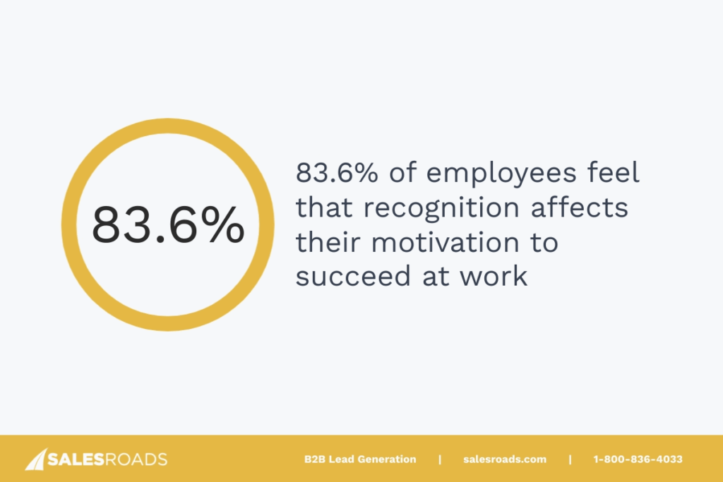 83.6% of employees feel that recognition affects their motivation to succeed at work.