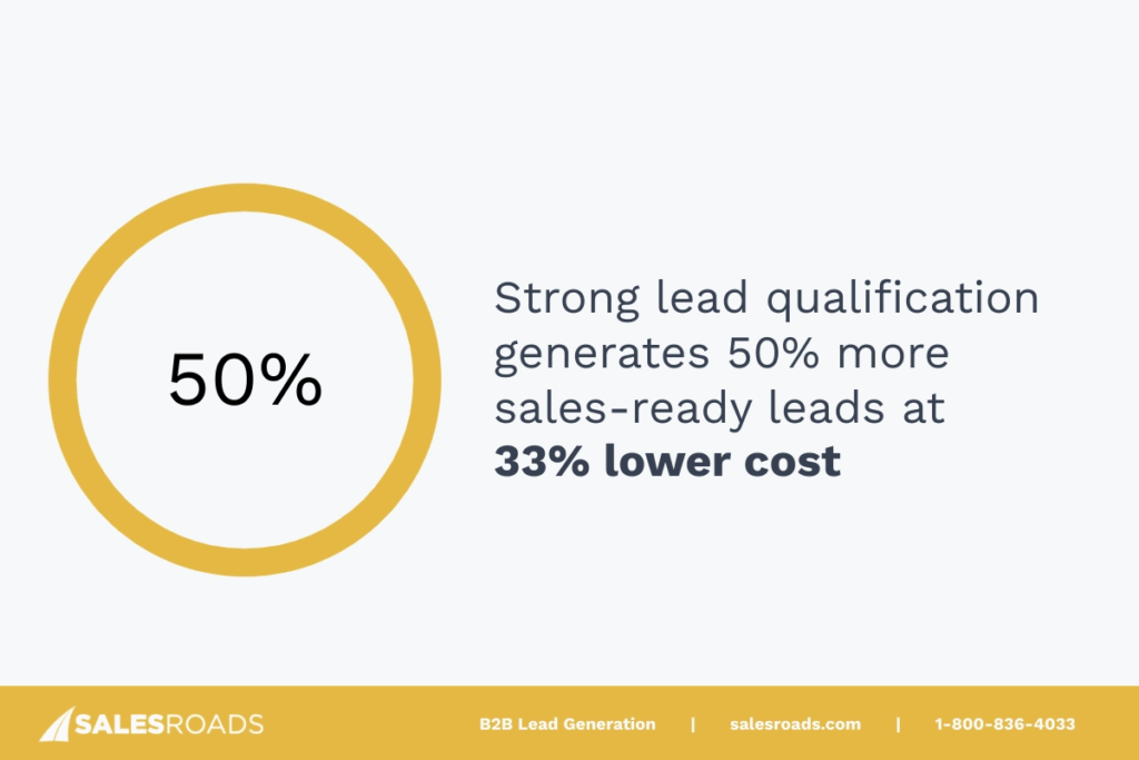 Strong lead qualification processes generate 50% more sales-ready leads at 33% lower cost per lead. 