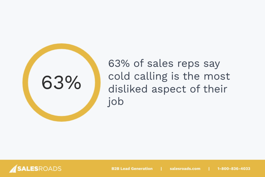 63% of sales reps say cold calling is the most disliked aspect of their job.