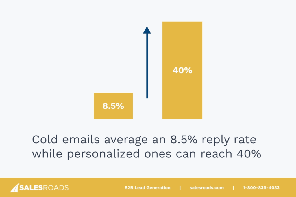 the average cold email reply rate sits at just 8.5%, and highly personalized campaigns can achieve as high as 40%.