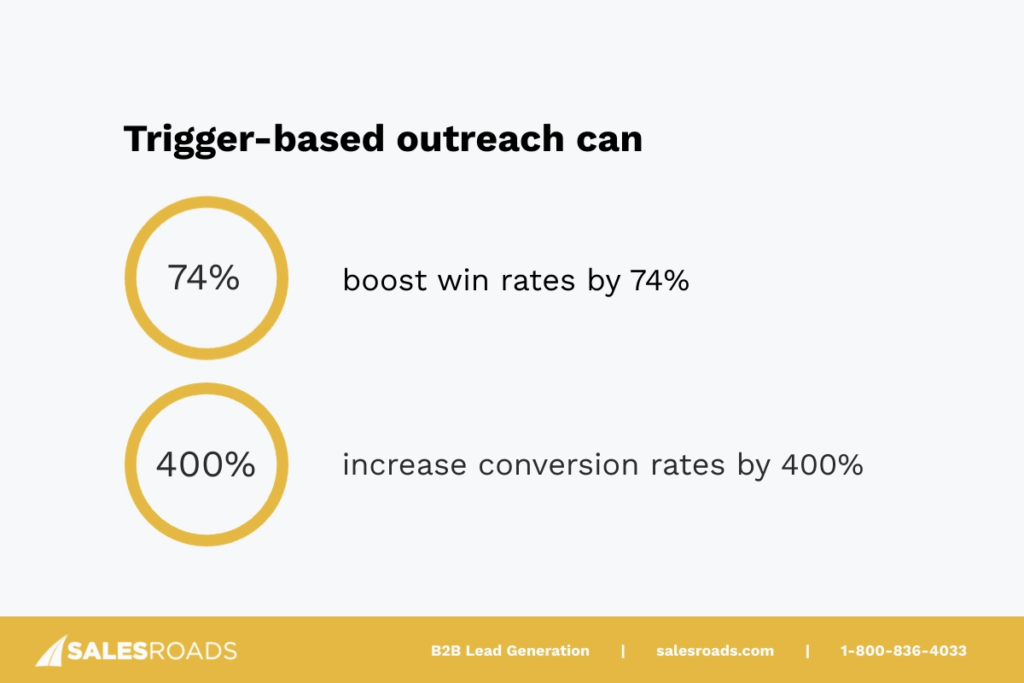 trigger-based outreach can boost win rates by 74% and increase conversion rates by 400%.