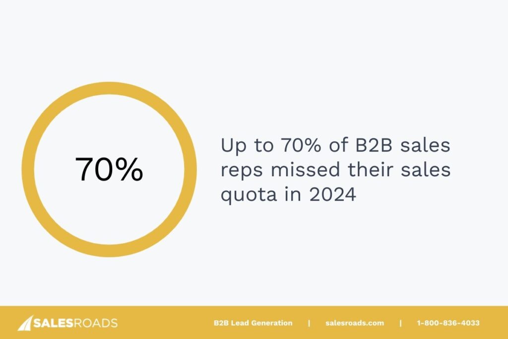Almost 70% of B2B sales reps missed their sales quota in 2024.