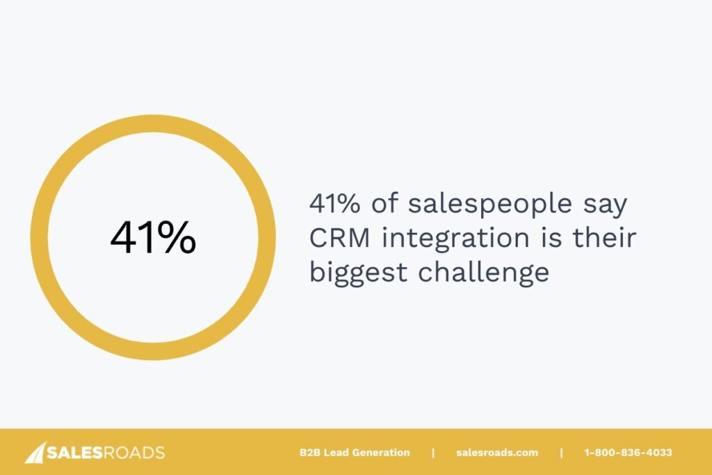 In fact, 41% of salespeople say the biggest CRM challenge they face is integration.