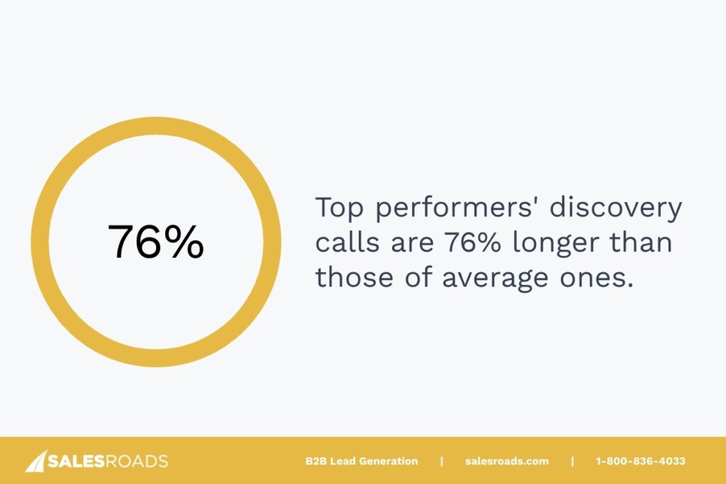 Top performers' discovery calls are 76% longer than those of average performers.