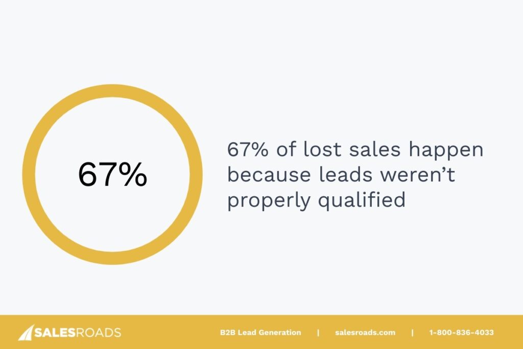 67% of lost sales are a result of sales reps not properly qualifying leads before taking them through the sales funnel.