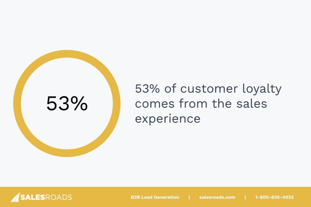A study found that 53% of customer loyalty is driven by the sales experience itself rather than the brand, price, or service.