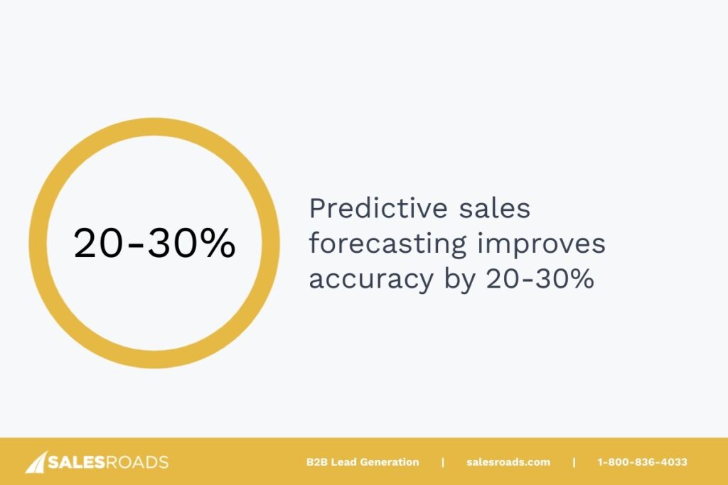 Predictive sales forecasting typically improves accuracy by 20-30% compared to traditional methods.