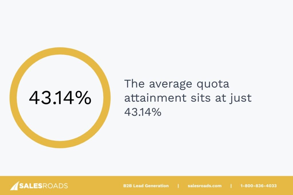 The average quota attainment sits at just 43.14%.