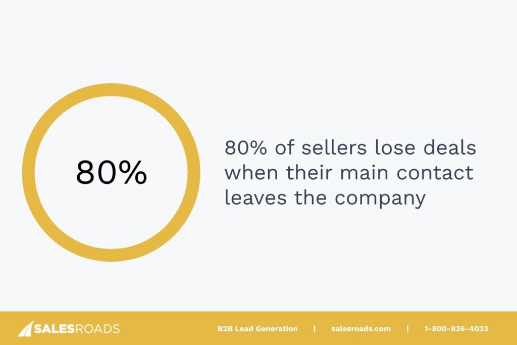 More than 80% of sellers say they've lost deals or seen them stall because their key contact left the company. 