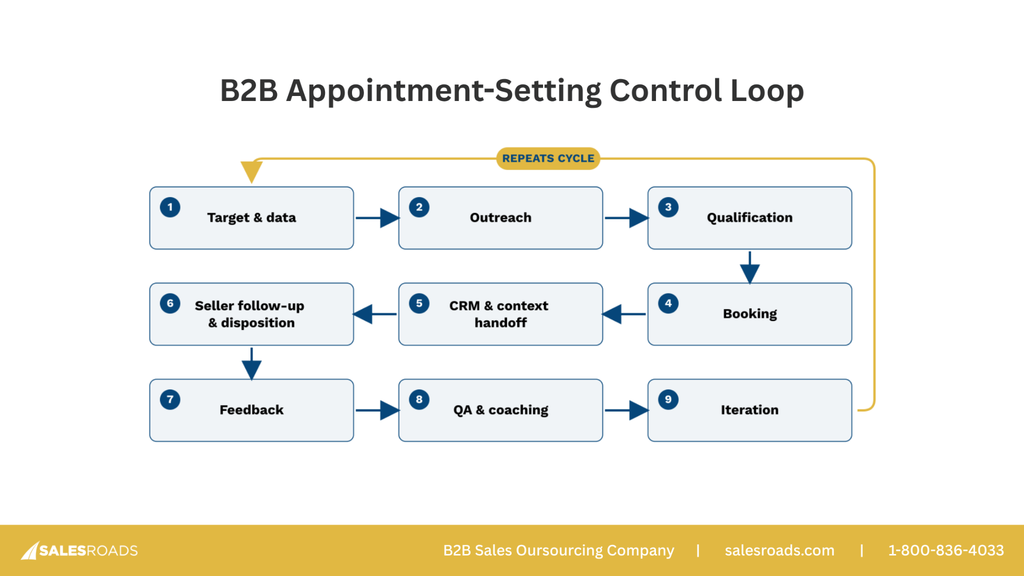call center appointment setting 2026