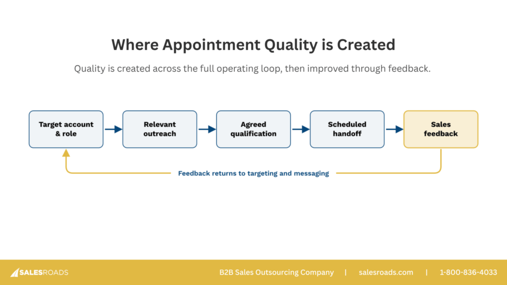 Diagram of where B2B appointment quality is created: target account and role, relevant outreach, agreed qualification, scheduled handoff, and sales feedback that returns to targeting and messaging
