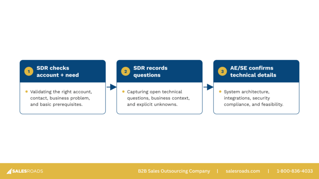 Three-step technical sales handoff: the SDR checks the account and need, the SDR records open questions and unknowns, then the AE or SE confirms architecture, integrations, security compliance, and feasibility