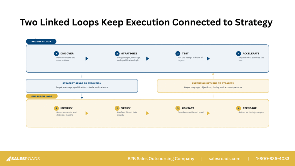 Two linked loops connecting sales strategy and outbound execution: discover, strategize, test, accelerate and identify, verify, contact, reengage