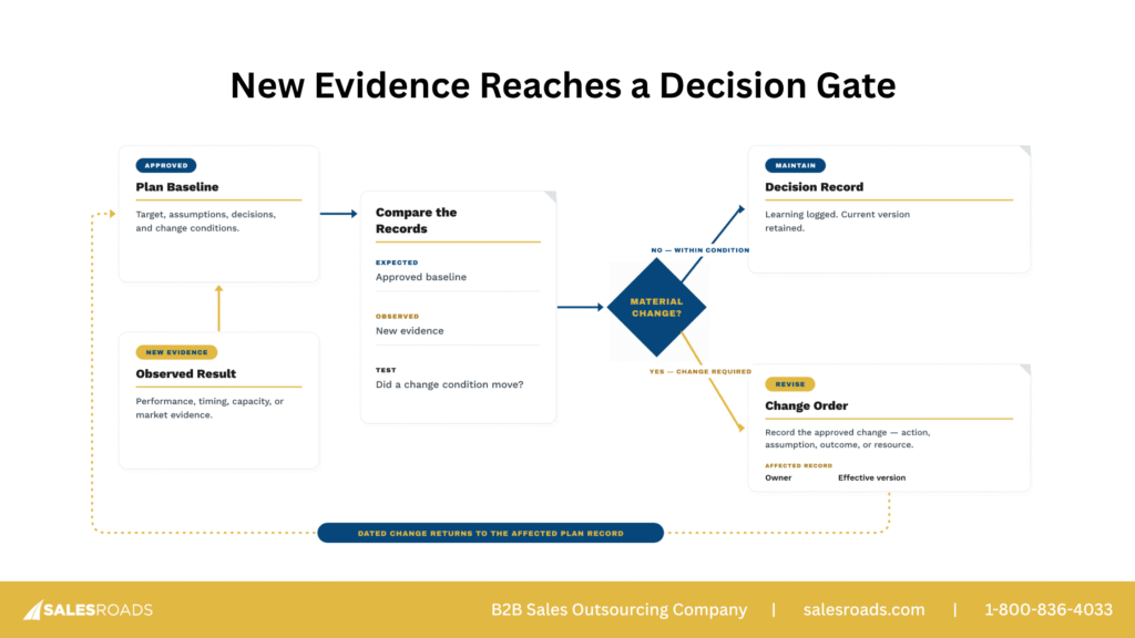 Sales plan decision gate: new evidence is compared with the plan baseline to decide whether a change order is needed