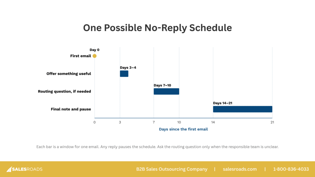 B2B sales email no-reply follow-up schedule: first email, useful offer on days 3-4, routing question, final note by day 21