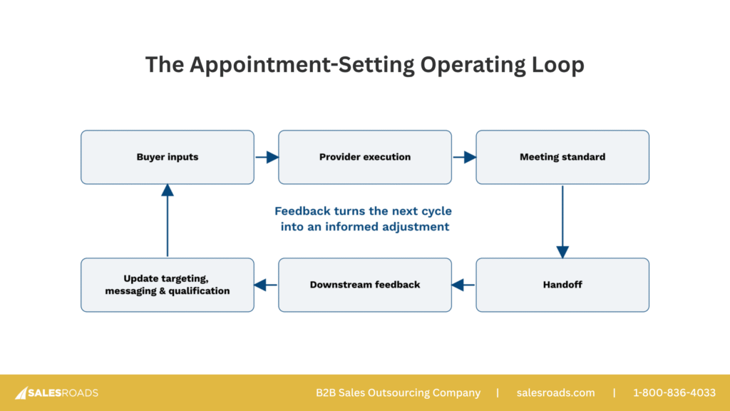 Sales appointment setting operating loop: buyer inputs, provider execution, meeting standard, handoff, and feedback