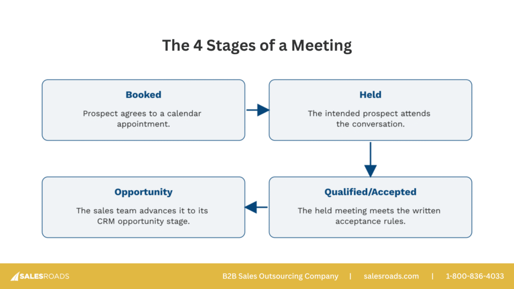 The 4 stages of an appointment setting meeting: booked, held, qualified or accepted, and opportunity